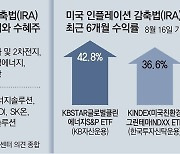 美 인플레 감축법에 배터리-태양광 '햇볕'.. "기대 선반영" 의견도