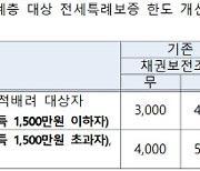 주금공, 취약층 전세특례보증 한도 '5000만원→ 8000만원'