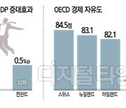 韓 '경제 자유도' OECD 22위.. '삶 만족도' 5.4점