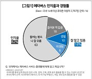 "메타버스 플랫폼 이용자 수, 국민 10명 중 1명에 그쳐"