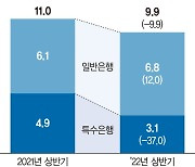 은행 상반기 순익 10% 감소.. 충당금 확대에 대손비 늘어