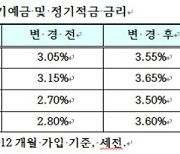 SBI저축은행, 수신 금리 최대 0.8%p 인상..정기예금 최고 3.65%