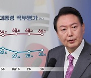 [여론조사]尹대통령 '인사정책' 부정 평가 34.8% 최고