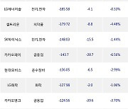 18일, 기관 거래소에서 삼성전자(+1.82%), 현대차(-2.11%) 등 순매도