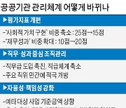 공기업·준정부기관 42곳 줄인다..경영평가 때 '재무 비중' 확대