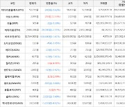 가상화폐 비트코인 -1.61% 하락, 이오스 12.33% 상승