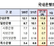 상반기 국내 은행 당기순익 9.9조원..전년 대비 9.9%↓