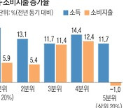 가계소득 최대로 늘었는데..고물가에 소비수준은 되레 감소