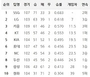 [18일 팀 순위]LG, 선두 SSG 잡아 7게임차 줄이고 3위 키움에는 4.5게임차 늘이고..롯데와 NC, 3연승하며 5위 KIA에 4게임차로 다가서