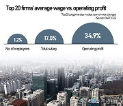 Korea's top 20 firms' OP up 35% on average H1, hiring gain stops at 1.2%
