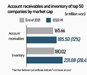 S. Korea's top 50 biggest firms see 21% fall in operating cash flow in H1