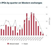 2분기 美 바이오 IPO·투자 살펴보니..최근 5년 내 최저치