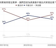 대만인 절반 "中 공격 시 美 파병 원해"..위기 고조에 바뀐 민심
