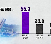 [여론조사] 중국 반발하는 사드 운용 어떻게?.."정상화해야 한다" 55.3% (D리포트)