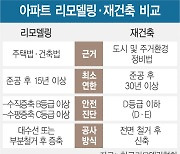 '대선 공약' 리모델링 활성화 빠져.. 전국 131곳 추진 동력 상실 우려