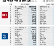 '키트 특수' 꺾이자..진단기업 실적도 '와르르'