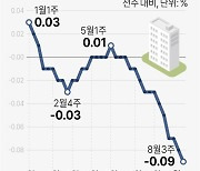 [그래픽] 서울 아파트 매매가격 변동률