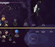 우주탐사 만 45년 넘어서는 보이저 1,2호 현재 상태는