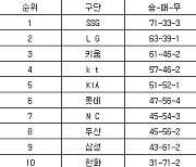 [프로야구 중간순위] 18일