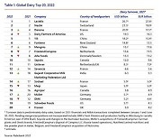 [PRNewswire] With the World's Top Growth Rate, Yili Group Once Again Secures