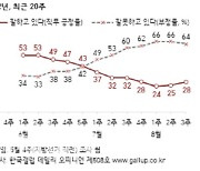 尹 지지율 2주째 상승했지만 여전히 20%대[한국갤럽]