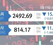 아증시 대부분 하락, 코스피 0.61%↓ '최대낙폭'