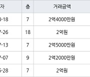 인천 만수동 만수 담방마을 아파트 49㎡ 2억4000만원에 거래