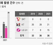 추락, 감전 사고 많은데.. SKT, 산업재해 0건의 비밀