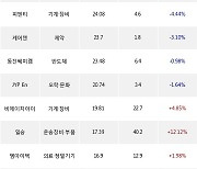 19일, 외국인 코스닥에서 삼강엠앤티(-0.68%), 셀트리온헬스케어(-0.93%) 등 순매수