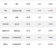 19일, 외국인 코스닥에서 엘앤에프(-5.33%), 에코프로비엠(-3.14%) 등 순매도