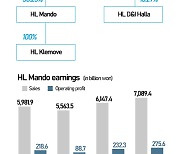 Korea¡¯s Halla Group to rebrand to HL Group timed with 60th anniversary