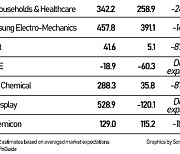 Korean Inc. headed for a contraction in Q3 led by components and steel, ship makers