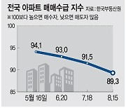 매매·전셋값 떨어지는데 월세는 올라 서민만 고통