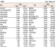 [데이터로 보는 증시]코스닥 기관·외국인·개인 순매수·순매도 상위종목( 8월 19일)