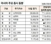 [데이터로 보는 증시]아시아 주요 증시 동향( 8월 19일)