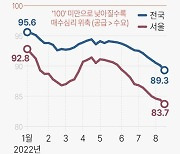 [그래픽] 아파트 매매수급지수 추이