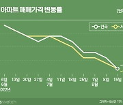 "집값 하락, 날씨처럼 받아들여야"..서울 전체 '마이너스'