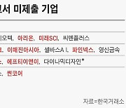 최근 5년간 반기보고서 안 낸 기업 26곳.. 8곳은 1년 안에 상폐行