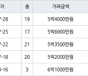 수원 매탄동 매탄위브하늘채 59㎡ 5억4000만원에 거래