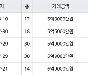인천 송도동 e편한세상송도아파트 70㎡ 5억9000만원에 거래