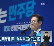 민주당 전북 경선 이재명 1위..누적 득표율 78.05%