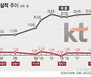 [KT, 민영화 20년②] 탈통신 속도..'디지코' 새옷 갈아입다