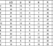 [프로축구 중간순위] 20일