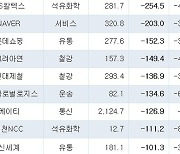 대기업 상반기 설비투자 92조 넘어 전년比 6조↑.."하반기는 냉각"