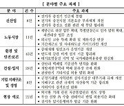 경총, 정부에 신속 규제혁신 과제 120건 건의