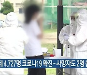 전북 어제 4,727명 코로나19 확진..사망자도 2명 늘어