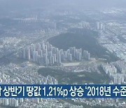 경남 상반기 땅값 1.21%p 상승 '2018년 수준 회복'