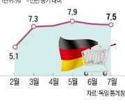 "독일 물가상승률도 올 가을엔 10%로 뛴다"