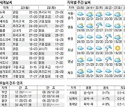 [오늘의 날씨] 22일, 중부지방 한때 비