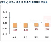 1주일 만에 2000만원 '뚝'..1기 신도시 아파트값 '날벼락'